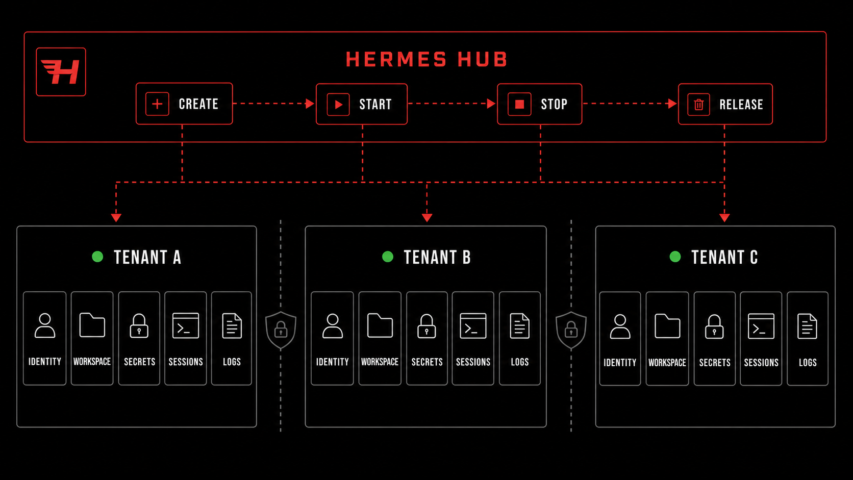 Hermes Hub tenant browser isolation proof showing Camofox and browser profile state scoped to one tenant.