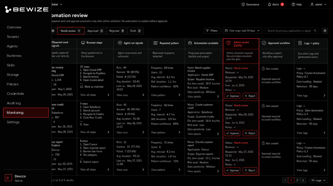 Pipeline diagram showing observed work signals, browser steps, agent run signals, repeated pattern, automation candidate, admin review, approved workflow, and logs plus policy.