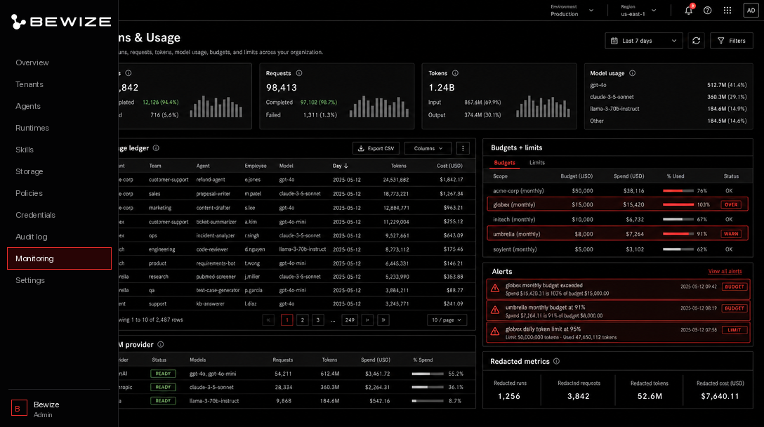Usage ledger dashboard showing runs, requests, tokens, model usage, attribution filters, budgets, limits, alerts, and redacted metrics.
